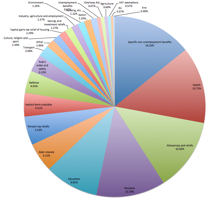 pie chart