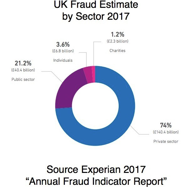 How Wild £190bn Establishment Fraud Wounds the UK
