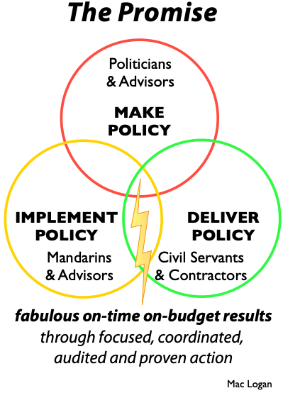 3 circles of ideal structure and performance avoiding all screw-ups